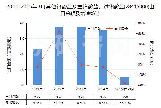 2011-2015年3月其他鉻酸鹽及重鉻酸鹽、過鉻酸鹽(28415000)出口總額及增速統(tǒng)計